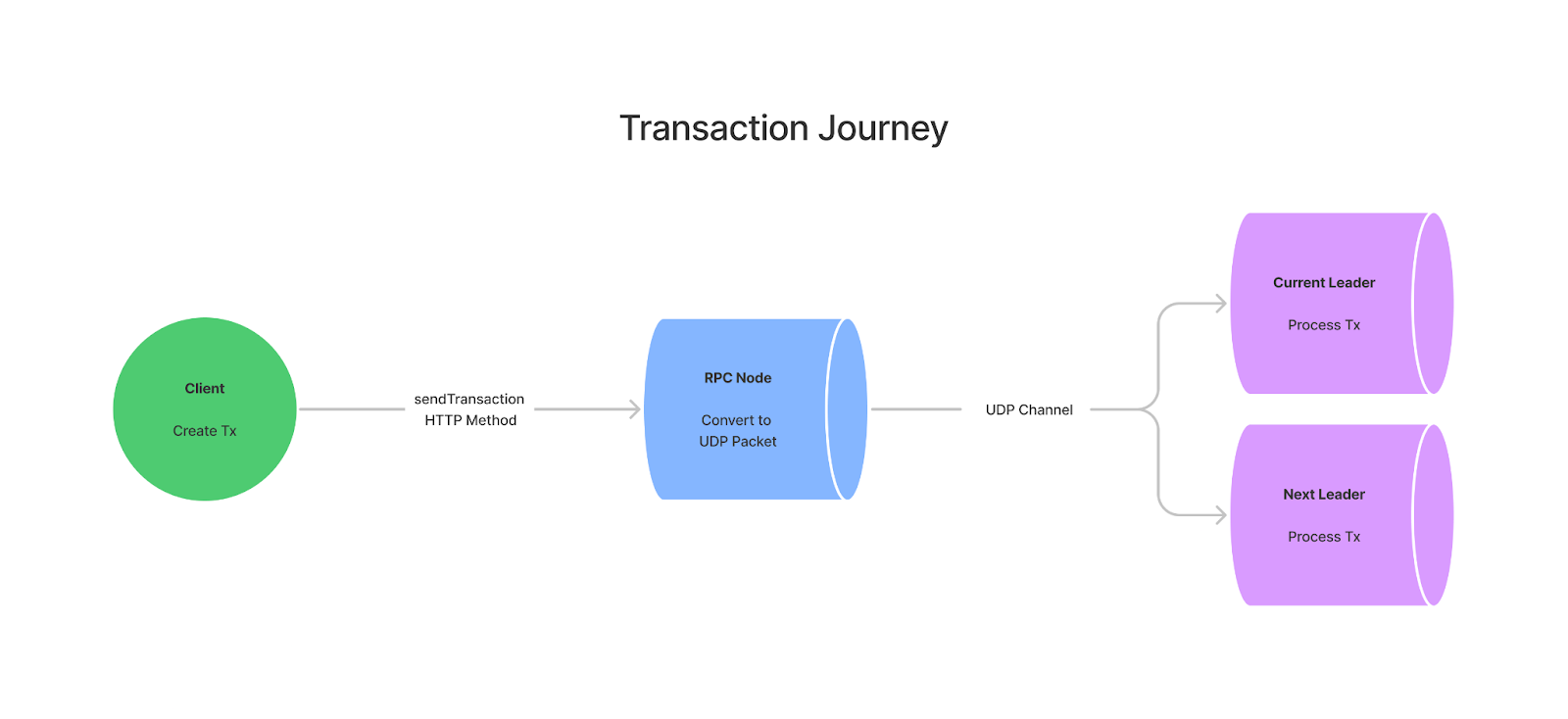 transaction journey